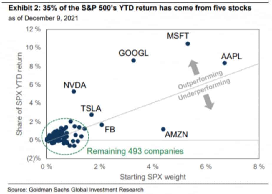 Azioni più importanti S&P 500